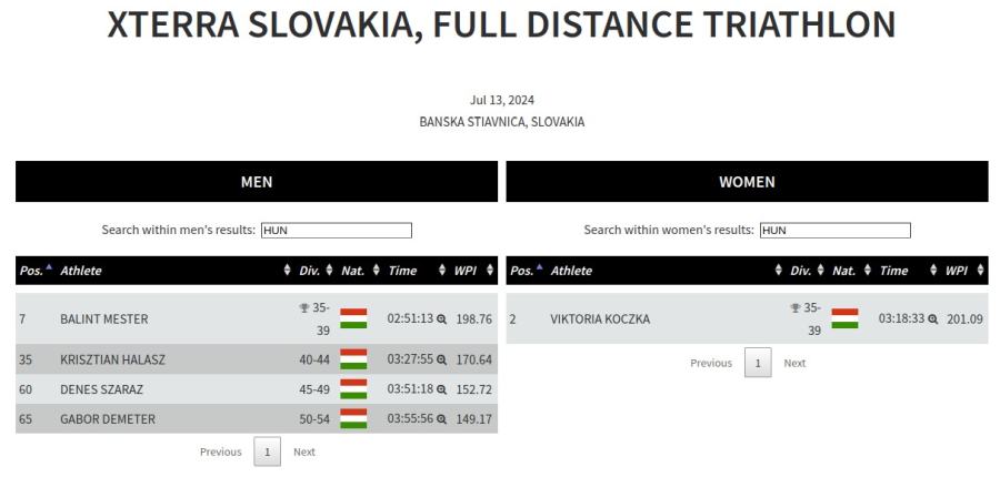 xterra slovakia 2024 terepsport hungarian rankings