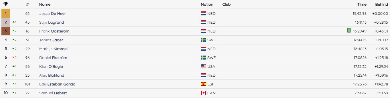 ocr wcs goteborg 2025 terepsport result man