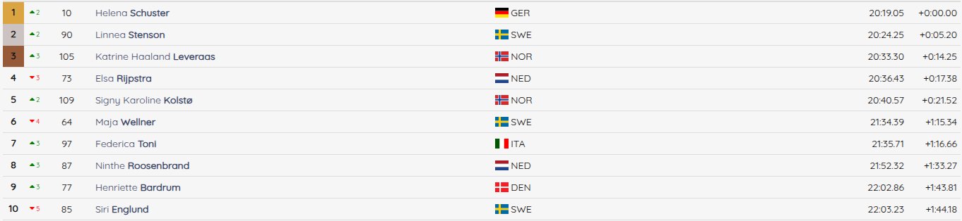ocr wcs goteborg 2025 terepsport result woman